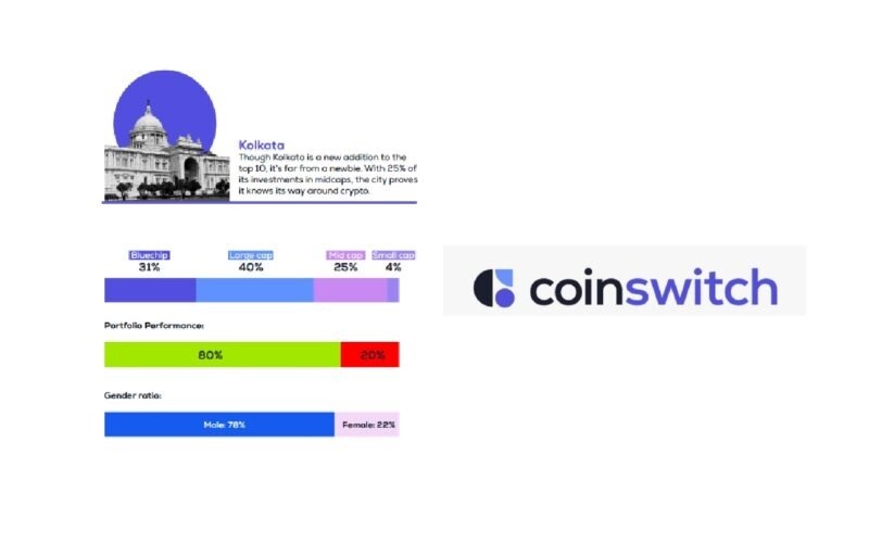 Kolkata shines as a rising star in India’s crypto ecosystem